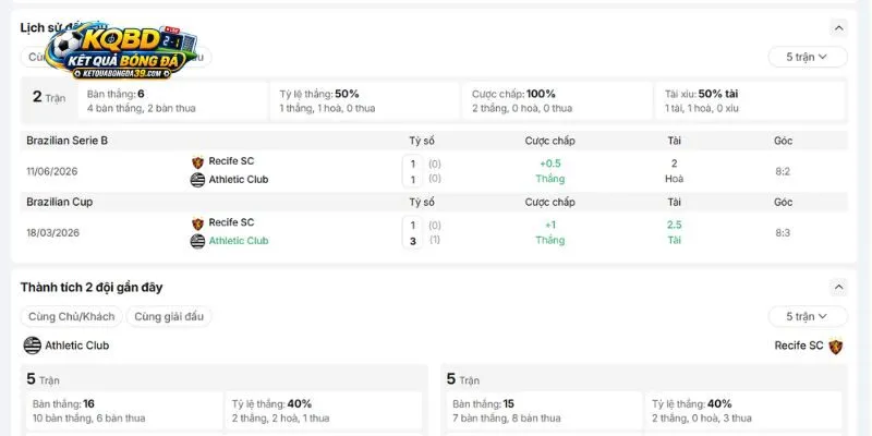 Lịch sử đụng độ trước đây của Athletic Club vs Recife SC