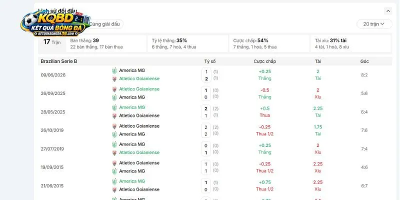 Lịch sử gặp nhau của Atletico Goianiense vs America MG