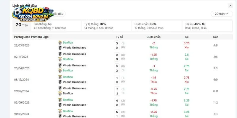 Cái dớp đối đầu lịch sử của Benfica vs Vitoria Guimaraes
