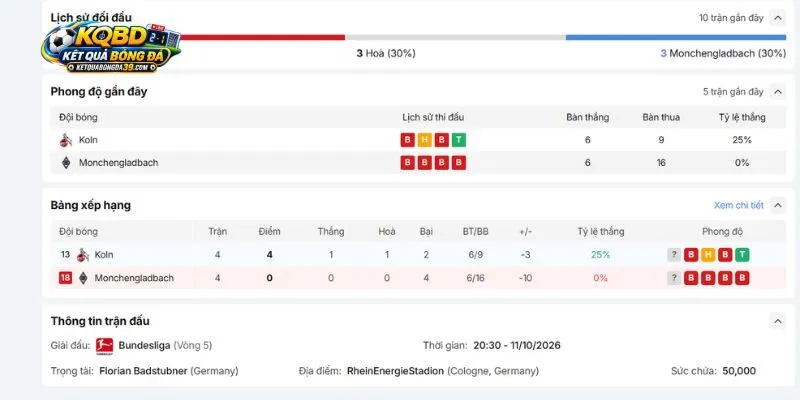 Cục diện phong độ đáng chú ý của FC Köln vs Mönchengladbach