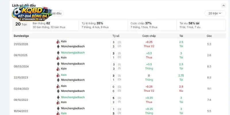 Lịch sử đụng độ rực lửa giữa FC Köln vs Mönchengladbach