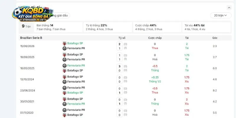 Nhìn lại thành tích chạm trán giữa Ferroviario PR vs Botafogo SP