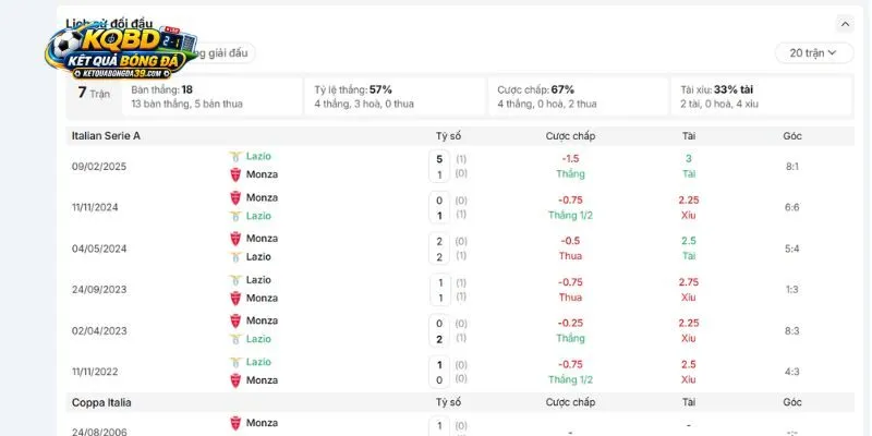 Dữ liệu đối đầu lịch sử giữa Lazio vs Monza