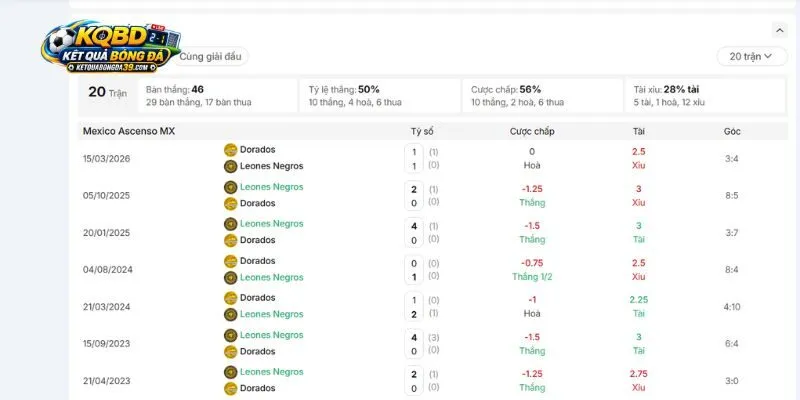 Những lần đụng độ của trận Leones Negros vs Dorados