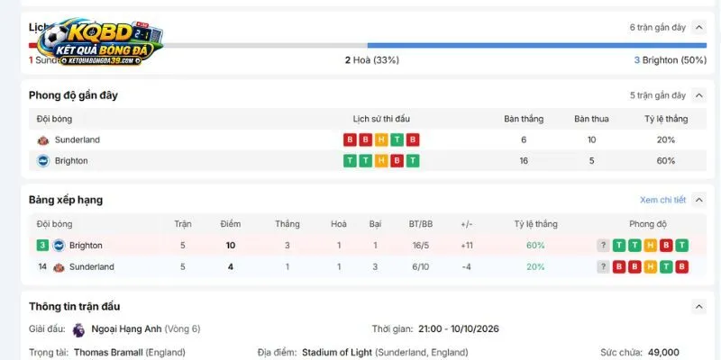 Tương quan cục diện phong độ của Sunderland vs Brighton
