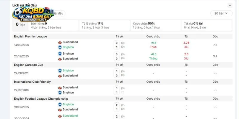 Những cuộc gặp trước đây của Sunderland vs Brighton